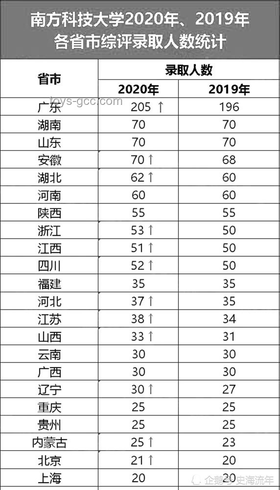 **报名人数下降VS「双一流」高校扩招：考大学进名校竞争态势剖析**
